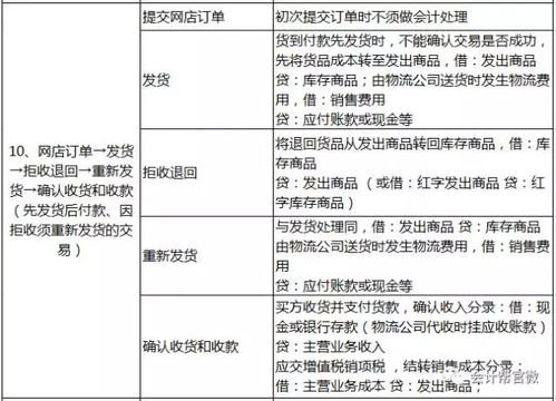 電商公司做賬會(huì)計(jì)科目