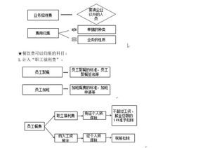生產(chǎn)工人餐費計入哪個(gè)會(huì )計科目