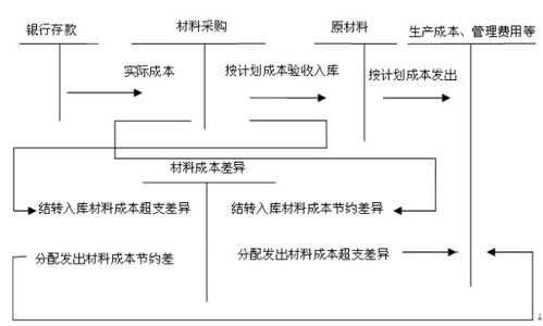 存貨,核算,涉及,會(huì )計科目