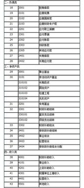 事業(yè)單位會(huì )計科目一覽表,事業(yè)單位會(huì )計科目明細表,事業(yè)單位預算會(huì )計科目