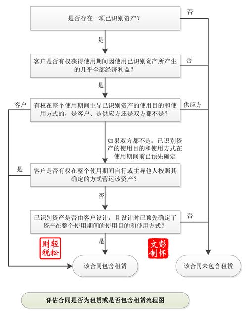 租賃的會(huì )計科目是什么