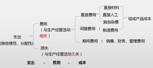 會計(jì)科目