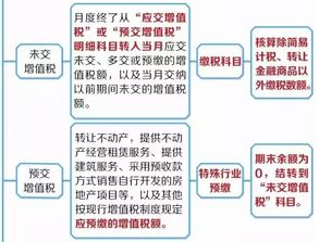 財政部,增值稅,會(huì )計科目