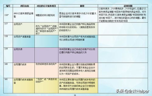 最新會(huì )計準則會(huì )計科目解釋