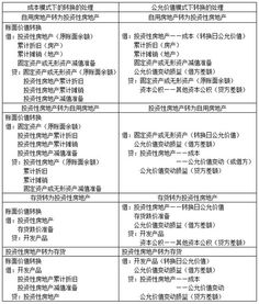 投資性房地產(chǎn)減值準備會(huì )計科目