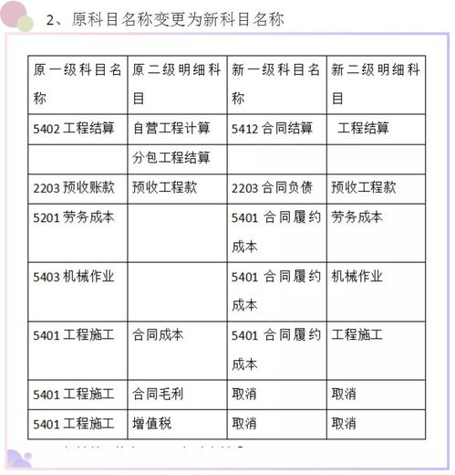 建筑施工,會(huì )計科目,營(yíng)改增