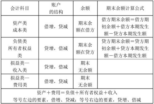 借貸,方向,會(huì )計科目,待攤費用