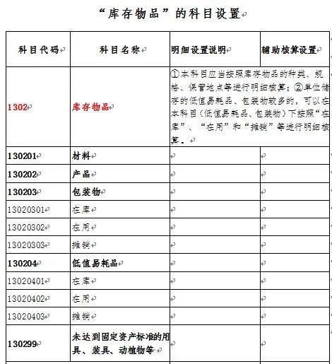 事業(yè)單位庫存材料會(huì )計科目