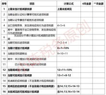 進項有留抵的會計科目在哪方