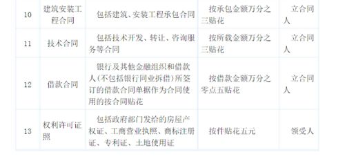 企業(yè)購房契稅印花稅等會(huì)計(jì)科目