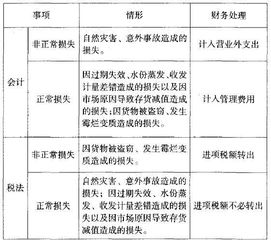 非正常損失的會計科目
