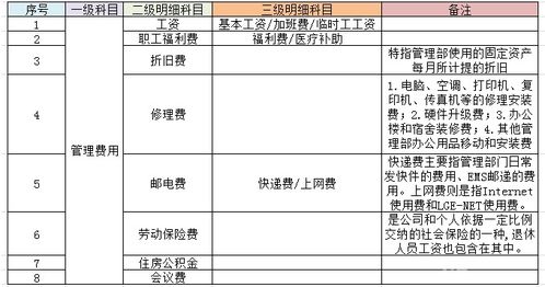 制造公司的主要會(huì )計科目