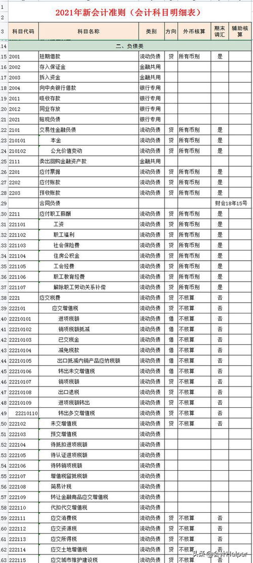 最新會(huì )計準則會(huì )計科目明細表,2021最新會(huì )計準則會(huì )計科目,小企業(yè)會(huì )計準則的會(huì )計科目