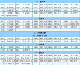 會(huì )計科目按什么分類(lèi)的是