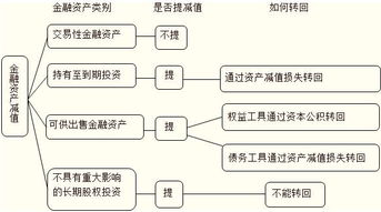 可供出售金融資產(chǎn)發(fā)放分紅如何會(huì )計科目