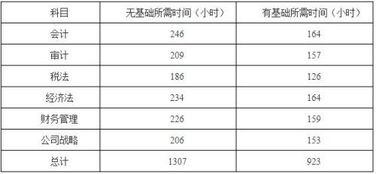 區分,會(huì )計科目