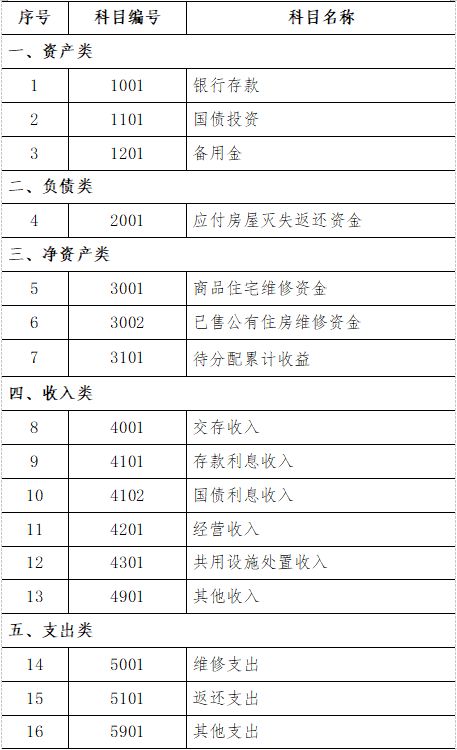 專項維修資金會計科目