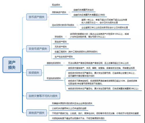 財產(chǎn)損失會(huì )計科目怎么做