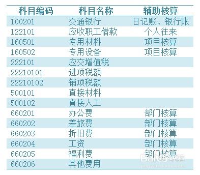 用友u8怎樣設(shè)置增加會(huì)計(jì)科目