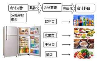 要素,會(huì )計科目,會(huì )計,分類(lèi)