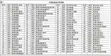 創(chuàng  )建公司會(huì )計科目
