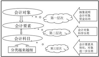 會(huì )計對象會(huì )計要素會(huì )計科目的關(guān)系圖