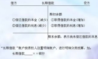 借款,利息,會(huì )計科目