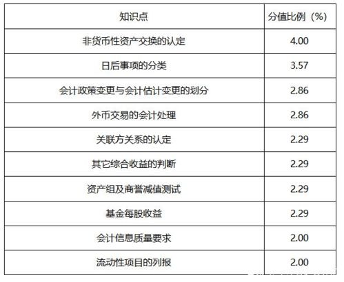 賬戶(hù),會(huì )計科目,重點(diǎn)