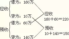資產(chǎn)負債表往來(lái)會(huì )計科目填制