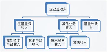 銷售收入,工業(yè)企業(yè),會計(jì)科目