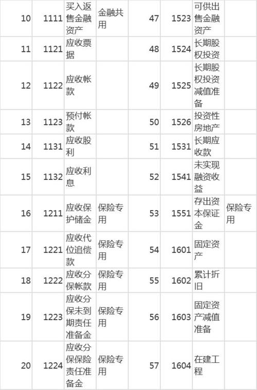 會(huì )計科目,一覽表