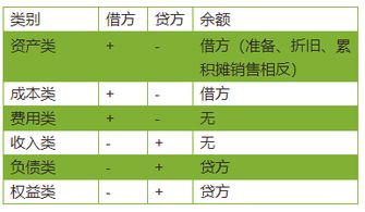 計提,每月,會(huì )計科目