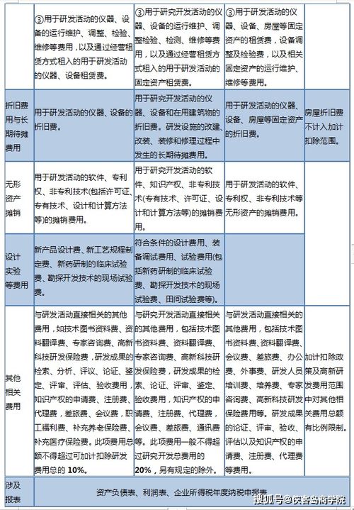研發(fā)費(fèi)會(huì)計(jì)科目代碼,高新技術(shù)研發(fā)費(fèi)會(huì)計(jì)科目,研發(fā)費(fèi)屬于什么會(huì)計(jì)科目