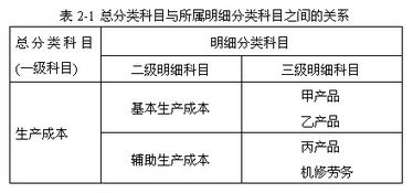 會(huì )計科目,會(huì )計,基礎