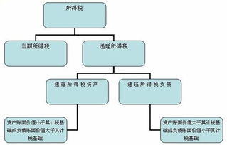 遞延所得稅資產(chǎn)對應的會(huì )計科目,遞延所得稅資產(chǎn)會(huì )計科目編號,遞延所得稅是什么會(huì )計科目