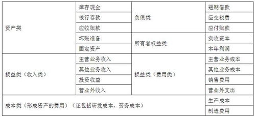 帳戶(hù),工會(huì ),會(huì )計科目,維護