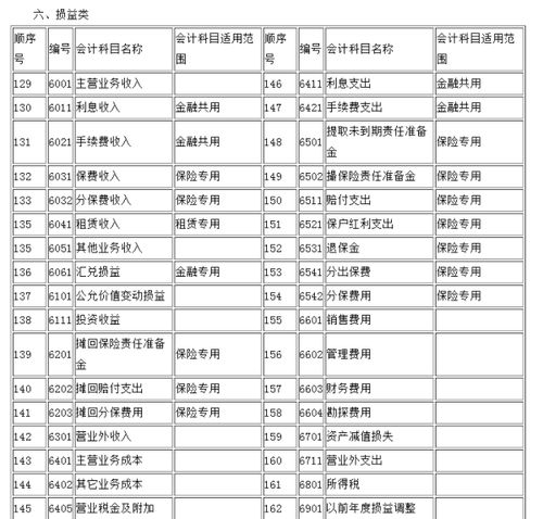 會(huì )計科目,設置