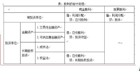 注冊會(huì )計會(huì )計科目重點(diǎn)內容