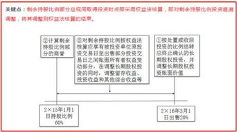 長(zhǎng)期股權(quán)投資權(quán)益法會(huì)計(jì)科目明細(xì),長(zhǎng)期股權(quán)投資涉及的會(huì)計(jì)科目,長(zhǎng)期股權(quán)投資成本法會(huì)計(jì)科目