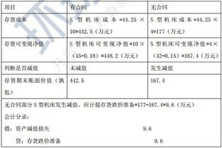 可變現凈值屬于什么會(huì )計科目,可能采用可變現凈值進(jìn)行計量的是什么,采用可變現凈值進(jìn)行計量的是什么
