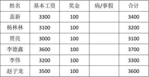 預(yù)支工資應(yīng)該做到哪個(gè)會(huì)計(jì)科目
