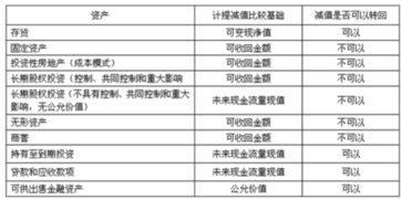 怎么在會計(jì)科目中增加資產(chǎn)減值損失