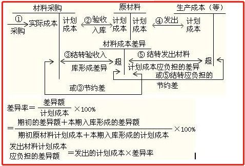 周轉,會(huì )計科目,包括,材料