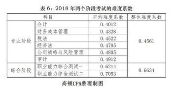 注會(huì ),會(huì )計科目,投資