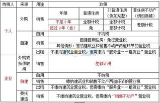不動(dòng)產(chǎn),會(huì )計科目,銷(xiāo)售