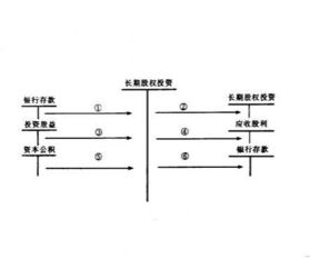 長(zhǎng)期股權(quán)投資權(quán)益法下的會(huì)計(jì)科目