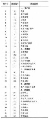 農(nóng)村集體濟(jì)組織會計科目表最新