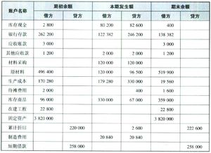 會計科目的二級科目如何確定