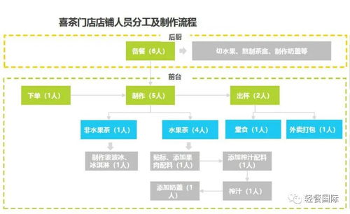 奶茶店需要用到的會(huì )計科目