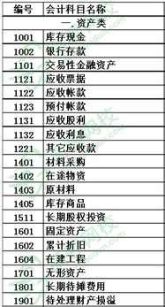 變更,會(huì )計科目